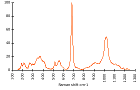 Raman Spectrum of Omphacite (127)